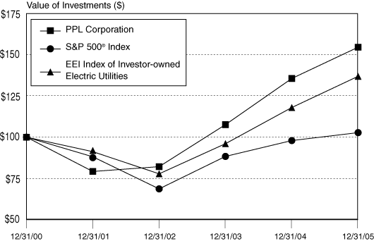 (PPL CORP PERFORMANCE GRAPH)